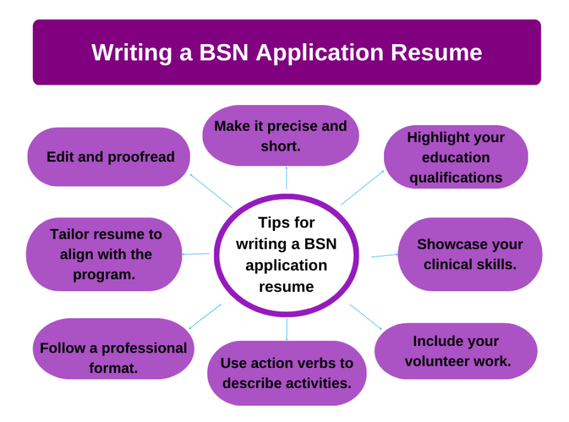 Step-by-Step Guide for a BSN Degree Application in the US